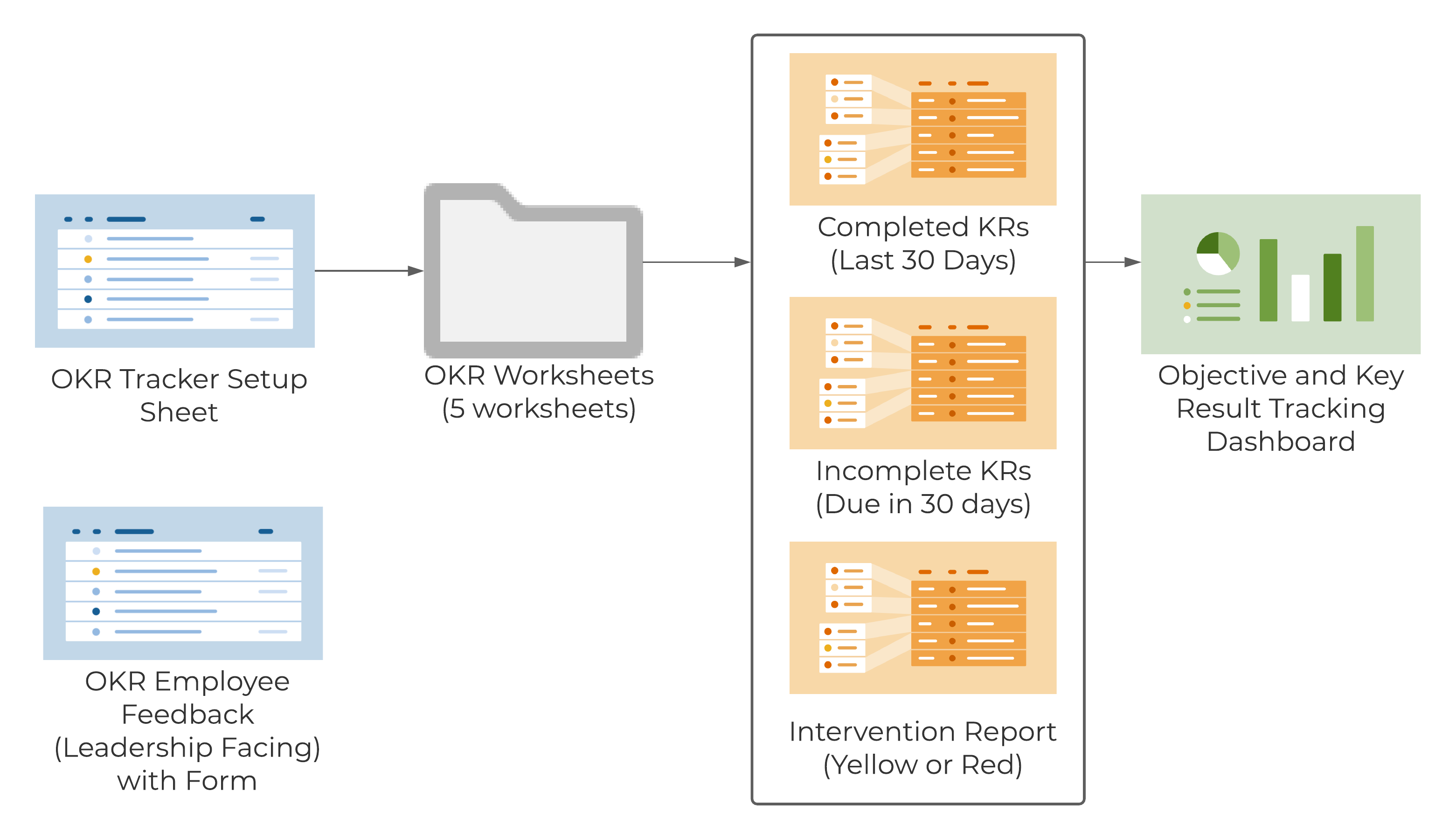 Template Set Flow Chart - Objective and Key Result (OKR) Tracker